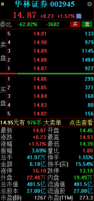 华林证券2024年业绩暴增 净利润预增973.03%-1288.62%