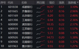 高股息，牛！四大行连续3日齐刷新高，银行ETF、价值ETF涨超1%！科技龙头活跃，科技ETF逆市收涨0.52%！