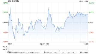 收评：港股恒指涨0.21% 科指涨0.41%AI应用概念股大爆发