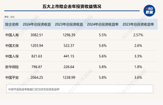 总投资收益率均超5%！五大上市险企业绩高增背后的投资逻辑是什么