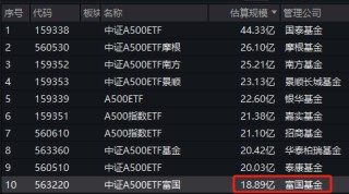 上市仅一天，中证A500ETF差距显现！国泰A500ETF规模是富国的2.3倍，富国A500ETF是同类10只中唯一遭赎回产品