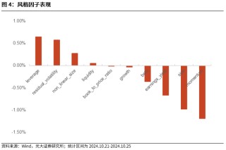 【光大金工】市场反转效应明显、小市值风格占优——量化组合跟踪周报20241026