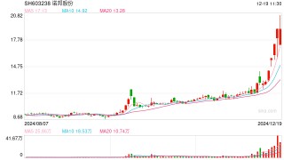 游资炒作走出“天地天”，“胖东来概念”诺邦股份后续怎么走？