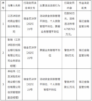 江苏沭阳农村商业银行被罚款90万元：因流动资金贷款管理不到位等