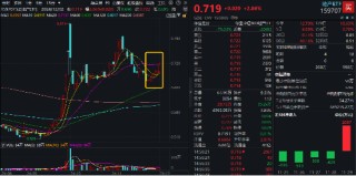 一线城市二手房，最新信号！地产ETF（159707）收涨近3%，豪取六连阳！机构：地产基本面拐点或近