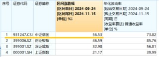 标的指数本轮累涨超56%！AI应用+数据要素双催化，信创ETF基金（562030）盘中溢价高企，或有资金逢跌买入！