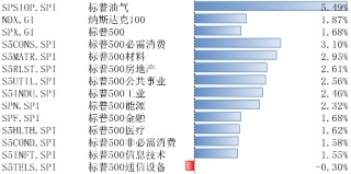 11月标普美国制造业和服务业PMI超预期 美股上涨