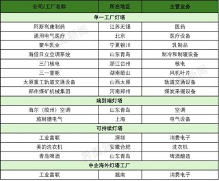 新一批“灯塔工厂”名单出炉，近六成来自中国