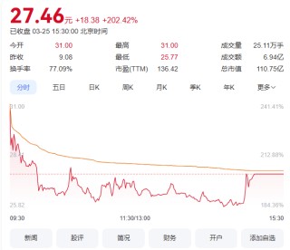110亿！今日，北大学霸在苏州收获1个IPO，开盘暴涨241.41%