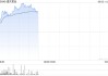 潼关黄金早盘涨逾10% 公司授出合共8154万份购股权