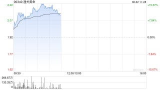 潼关黄金早盘涨逾10% 公司授出合共8154万份购股权