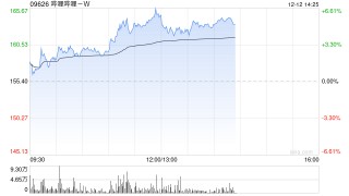 哔哩哔哩-W12月11日耗资约84.31万美元回购约4.23万股