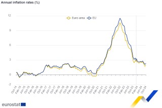 欧元区10月CPI终值2%，回归央行目标，为12月降息铺路！