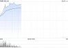AI概念股逆势走强 金山云暴涨近30%创历史新高