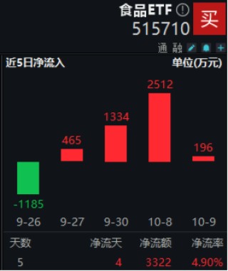 资金、消息、估值多方助力，食品ETF（515710）攻势不断，盘中摸高4.38%！“茅五泸”集体大涨