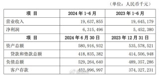 微众银行最新财报披露：营收出现下滑，民营银行“一哥”遭遇瓶颈