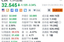 CSX运输跌超3.3% 第四季度营收、盈利下滑 均不及预期