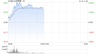 云顶新耀-B早盘反弹逾6% 公司获国际资本关注