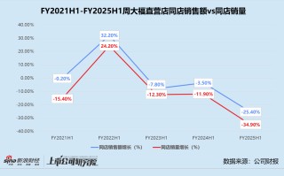 周大福上半财年营利双降 砍下沉加盟店、提价转型高奢 市值年内蒸发超460亿港元