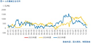 【烧碱】烧碱2502、2503合约封于涨停板