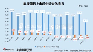 奥康国际遭遇“业绩寒冬”三年巨亏7.6亿陷“闭店潮” 拟跨界半导体董事长及总裁双双辞职