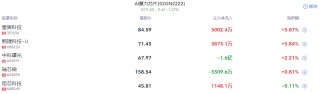 A股开盘速递 | 沪指震荡走高！DeepSeek概念走强 每日互动(300766.SZ)等多股涨停