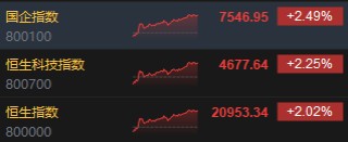 收评：港股恒指涨2.02% 科指涨2.25%中资券商股大幅走强