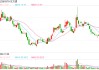 因涉嫌财报造假被立案，东方通开盘一字跌停
