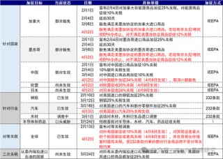 中金：大超预期的“对等关税”