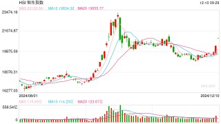 快讯：恒指高开3.21% 科指涨4.24%券商、内房股全线上涨