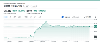英特尔股价暂时“咸鱼翻身” 全赖美国副总统万斯这一句话！