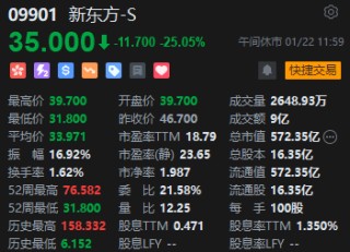 午评：港股恒指跌1.34% 恒生科指跌1.97%新东方绩后大跌25%