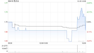 易点云1月3日斥资43.92万港元回购26万股