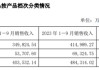 舍得酒业频繁回购背后：深陷业绩失速“窘境”