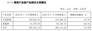 舍得酒业频繁回购背后：深陷业绩失速“窘境”