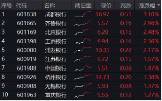 罕见！四大行连续3日齐刷新高，原因找到！银行ETF（512800）放量续涨逾1%，标的年内累涨34%，高居行业TOP3