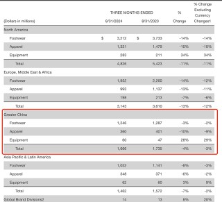 耐克上季度营收下滑10%：净利降近三成，中国区销售额降4%