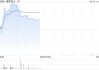 维昇药业-B盘中涨超7% 核心产品隆培促生长素有望于2025年获批