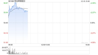 青岛啤酒股份现涨超3% 机构预计四季度销量或单位数增长