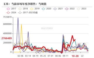 玉米：等待新的驱动