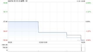 BOSS直聘-W根据首次公开发售后股份计划购买合共34.07万股A类普通股