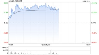 心动公司早盘涨逾4% 自研游戏《伊瑟》明日开启三测