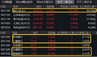 工商银行历史新高！银行ETF（512800）涨逾2%，红利逻辑驱动，主力资金狂涌