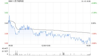 赤子城科技获Three D Partners Limited增持234.4万股 每股作价约3.4港元