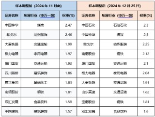 800红利低波指数年末调仓浅析