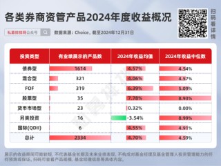 券商资管产品2024年度业绩出炉！中信资管、广发资管、中泰资管等分别夺冠！