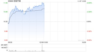 绿城中国早盘涨超4% 10月合同销售金额环比大增逾45%