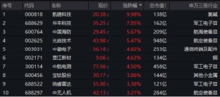 A股震荡盘整，泛科技逆市走强，电子ETF盘中涨近3%！AI+国防军工或成新风向，国防军工ETF豪取三连阳！