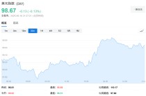 特朗普政策推动美元今年暴跌10%，华尔街警告"玩火自焚"