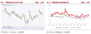 长安期货张晨：供需均有走弱预期，甲醇或震荡运行